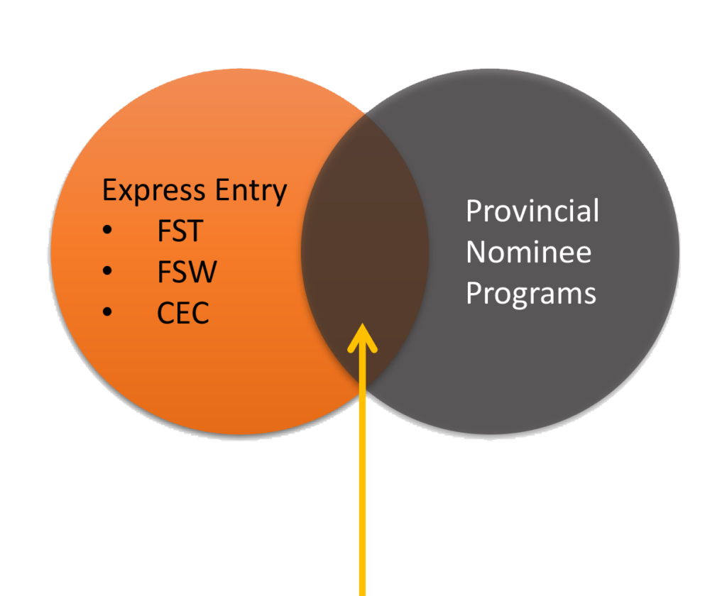Express Entry Venn Diagram